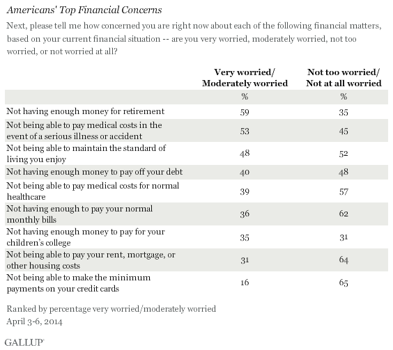 Gallup - American's Top Financial Concerns