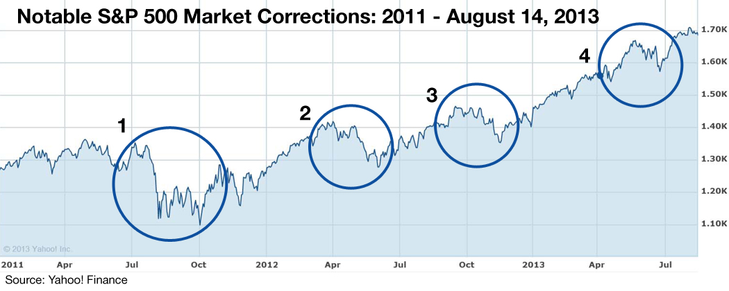 Probability of a Stock Market Corrections