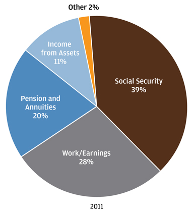 Sources of Retirement Income