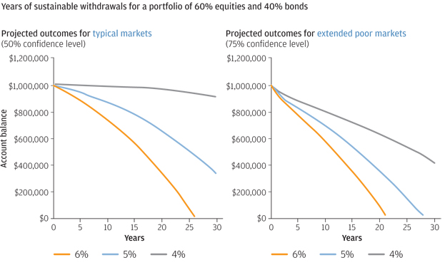 Withdrawal Rates in Retirement - Effects on Portfolio